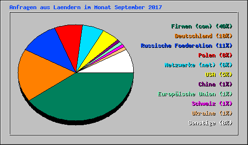 Anfragen aus Laendern im Monat September 2017