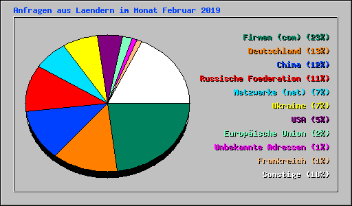 Anfragen aus Laendern im Monat Februar 2019