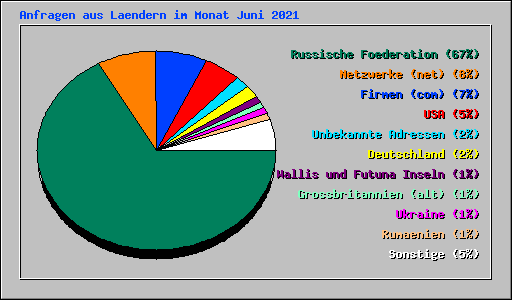 Anfragen aus Laendern im Monat Juni 2021