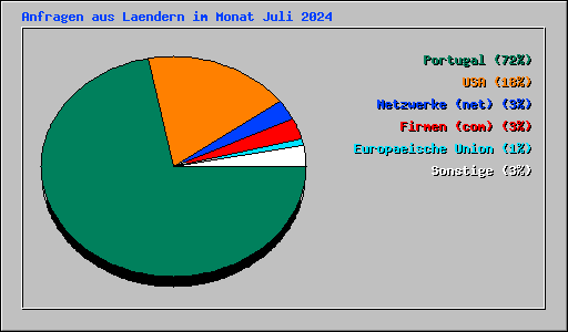 Anfragen aus Laendern im Monat Juli 2024