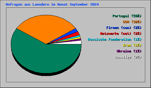 Anfragen aus Laendern im Monat September 2024