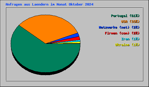 Anfragen aus Laendern im Monat Oktober 2024