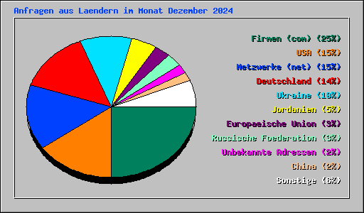 Anfragen aus Laendern im Monat Dezember 2024