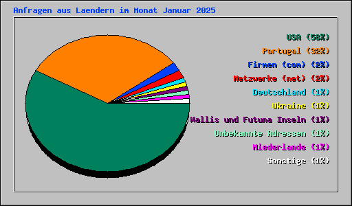 Anfragen aus Laendern im Monat Januar 2025