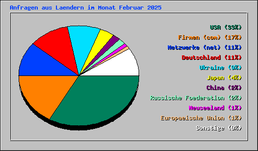 Anfragen aus Laendern im Monat Februar 2025