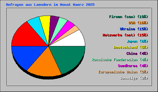 Anfragen aus Laendern im Monat Maerz 2025