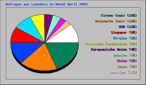 Anfragen aus Laendern im Monat April 2025
