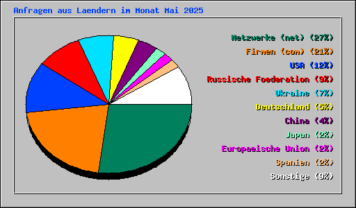 Anfragen aus Laendern im Monat Mai 2025