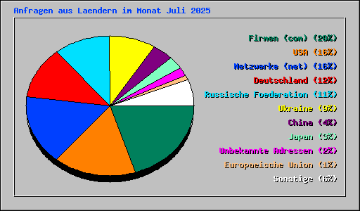 Anfragen aus Laendern im Monat Juli 2025