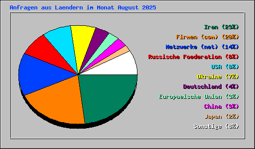Anfragen aus Laendern im Monat August 2025