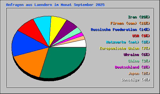 Anfragen aus Laendern im Monat September 2025