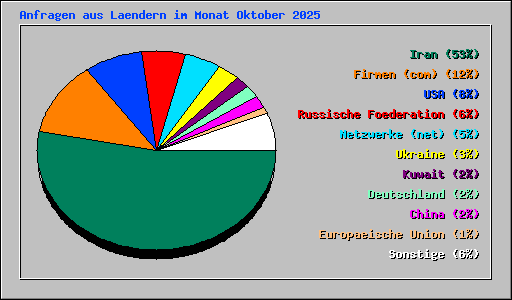 Anfragen aus Laendern im Monat Oktober 2025