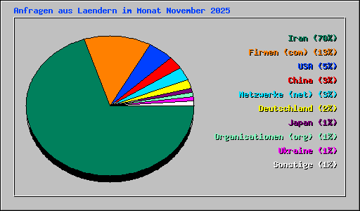 Anfragen aus Laendern im Monat November 2025