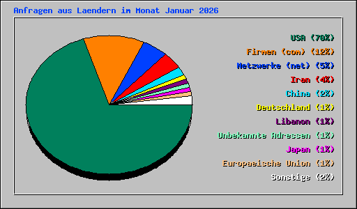 Anfragen aus Laendern im Monat Januar 2026