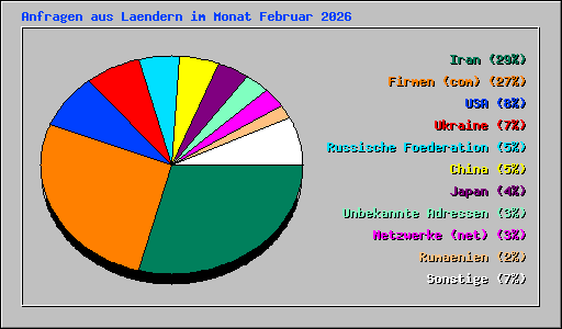Anfragen aus Laendern im Monat Februar 2026