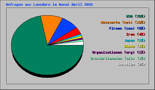 Anfragen aus Laendern im Monat April 2026
