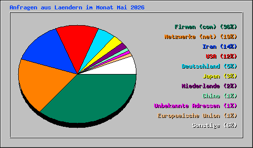 Anfragen aus Laendern im Monat Mai 2026