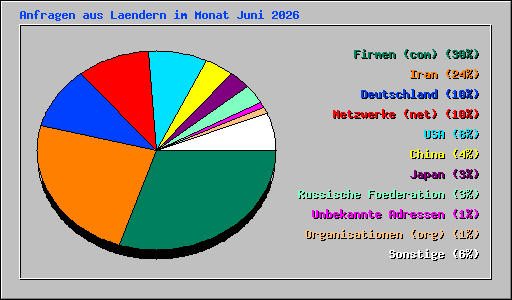 Anfragen aus Laendern im Monat Juni 2026