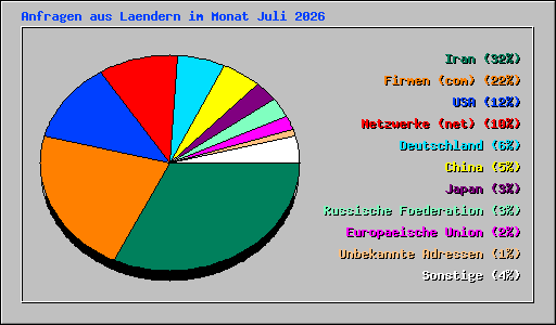 Anfragen aus Laendern im Monat Juli 2026