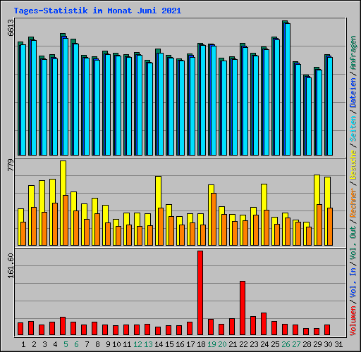 Tages-Statistik im Monat Juni 2021