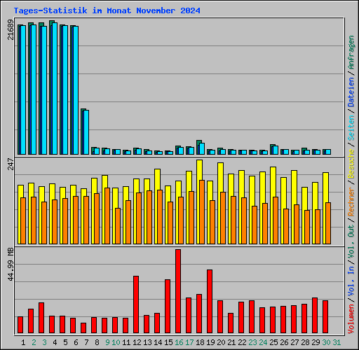 Tages-Statistik im Monat November 2024