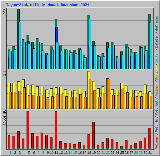 Tages-Statistik im Monat Dezember 2024