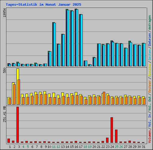 Tages-Statistik im Monat Januar 2025