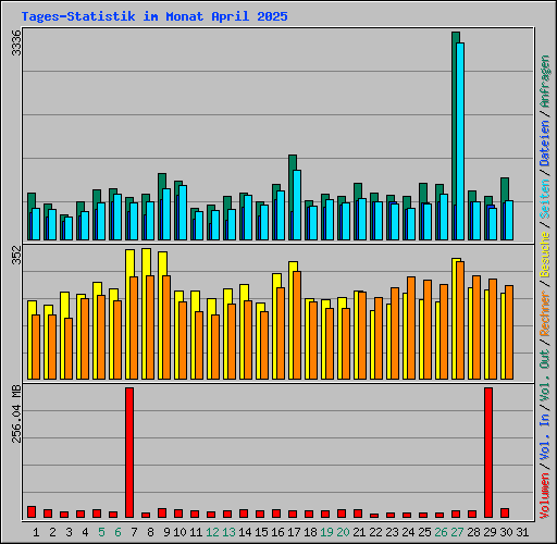 Tages-Statistik im Monat April 2025
