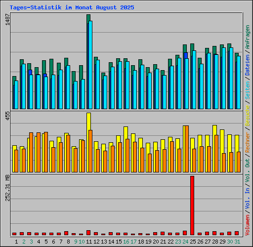 Tages-Statistik im Monat August 2025
