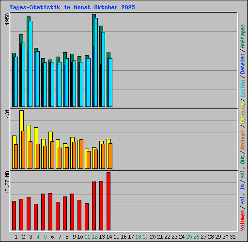 Tages-Statistik im Monat Oktober 2025