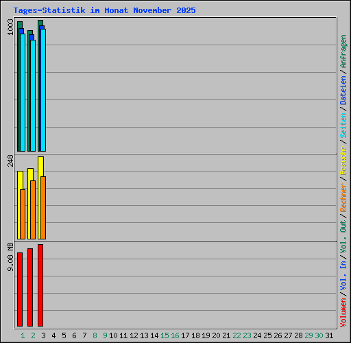 Tages-Statistik im Monat November 2025