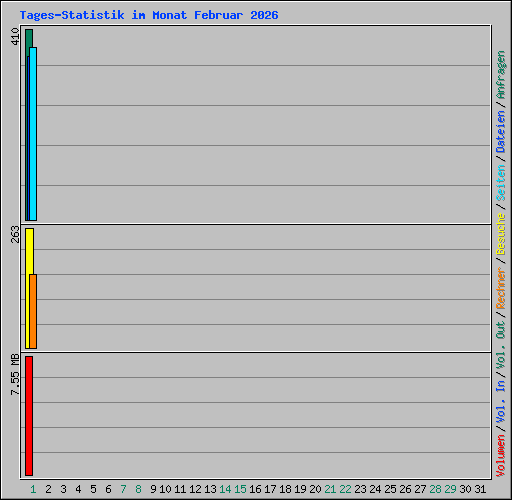 Tages-Statistik im Monat Februar 2026