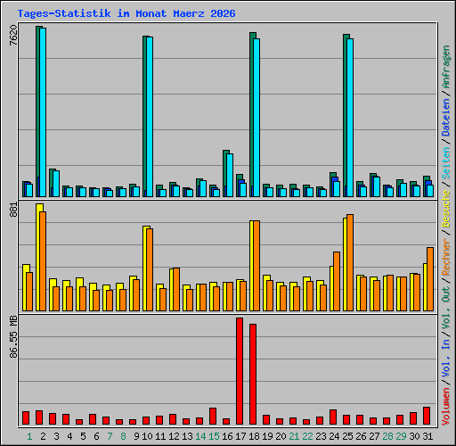 Tages-Statistik im Monat Maerz 2026