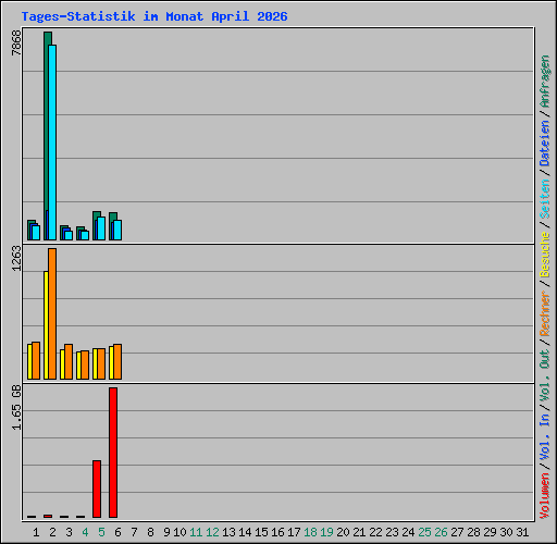 Tages-Statistik im Monat April 2026