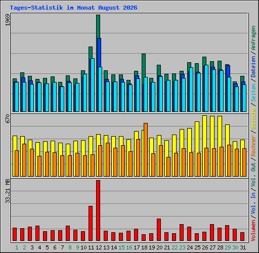 Tages-Statistik im Monat August 2026