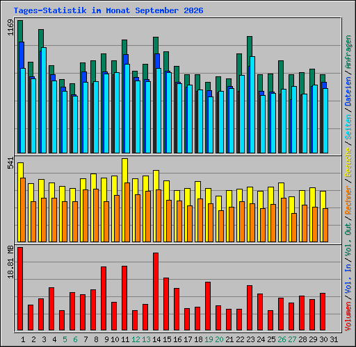 Tages-Statistik im Monat September 2026