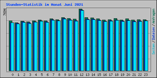 Stunden-Statistik im Monat Juni 2021