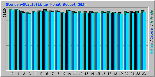 Stunden-Statistik im Monat August 2024