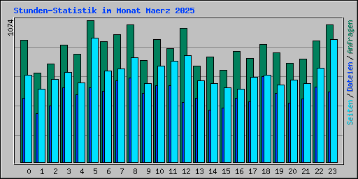 Stunden-Statistik im Monat Maerz 2025