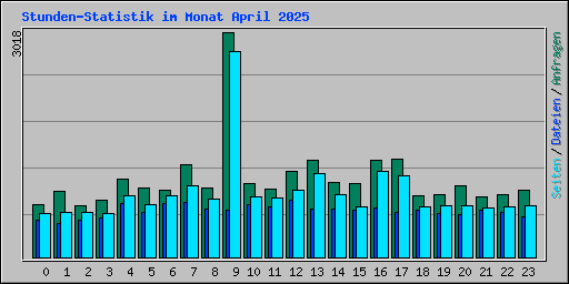 Stunden-Statistik im Monat April 2025