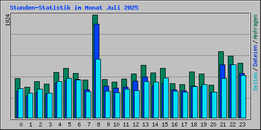 Stunden-Statistik im Monat Juli 2025