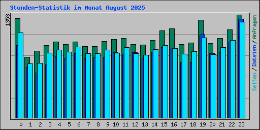 Stunden-Statistik im Monat August 2025