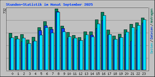 Stunden-Statistik im Monat September 2025