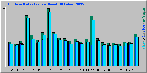 Stunden-Statistik im Monat Oktober 2025