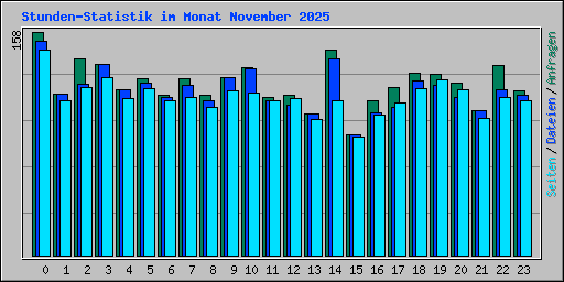 Stunden-Statistik im Monat November 2025
