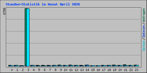 Stunden-Statistik im Monat April 2026