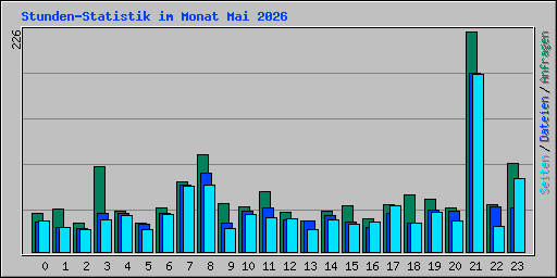 Stunden-Statistik im Monat Mai 2026