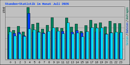 Stunden-Statistik im Monat Juli 2026
