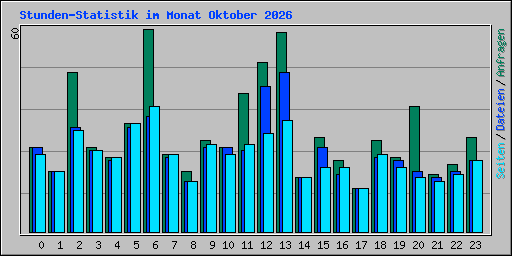 Stunden-Statistik im Monat Oktober 2026