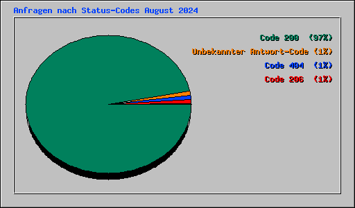 Anfragen nach Status-Codes August 2024